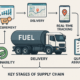 Illustration of a modern fuel supply chain showcasing digital tracking, analytics, and delivery systems.